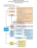 Đề cương ôn tập giữa học kì 2 môn Công nghệ lớp 7 năm 2022-2023 - Trường THCS Long Toàn