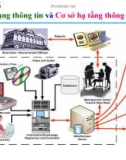 Bài giảng Nhập môn hệ thống thông tin - Bài 6 (tt): Internet, mạng thông tin và cơ sở hạ tầng thông tin