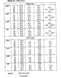 Độ phì nhiêu của đất và dinh dưỡng cây trồng part 8