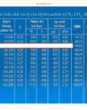 Các tính chất Vật lý của Hydrocacbon N2, CO2, H2S