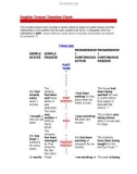 English Tenses Timeline Chart