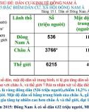 Bài giảng môn Địa lí lớp 8 - Bài 15: Đặc điểm dân cư, xã hội Đông Nam Á