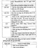 81 Câu hỏi đáp về chăn nuôi gà công nghiệp part 8