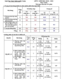 Đề thi giữa học kì 2 môn Toán lớp 8 năm 2020-2021 có đáp án - Trường THCS Trần Quốc Toản