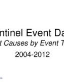 Sentinel Event Data Root Causes by Event Type 2004-2012