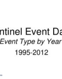 Sentinel Event Data Event Type by Year 1995-2012